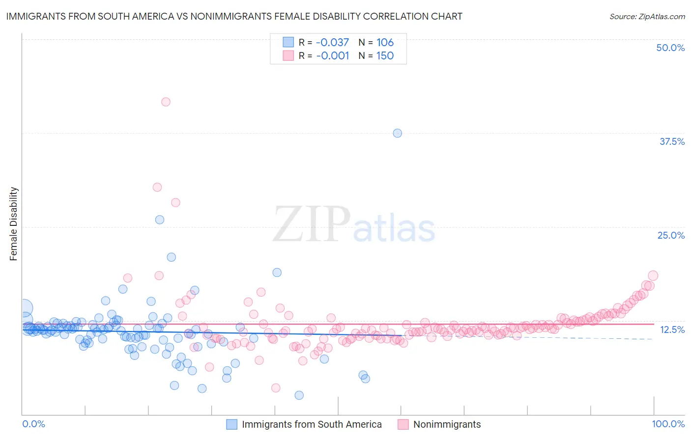 Immigrants from South America vs Nonimmigrants Female Disability