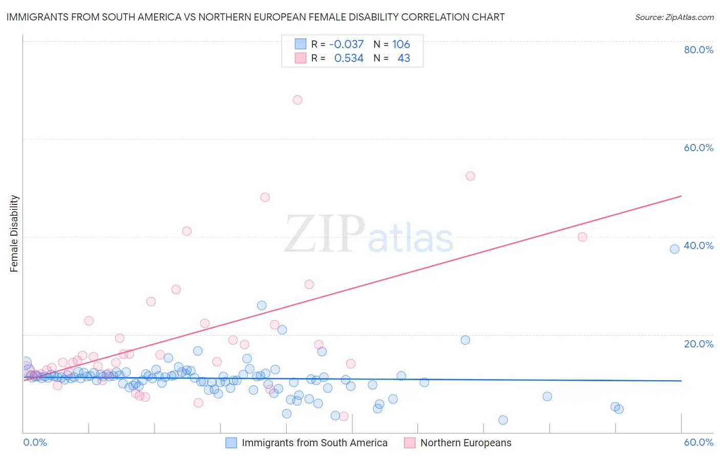 Immigrants from South America vs Northern European Female Disability