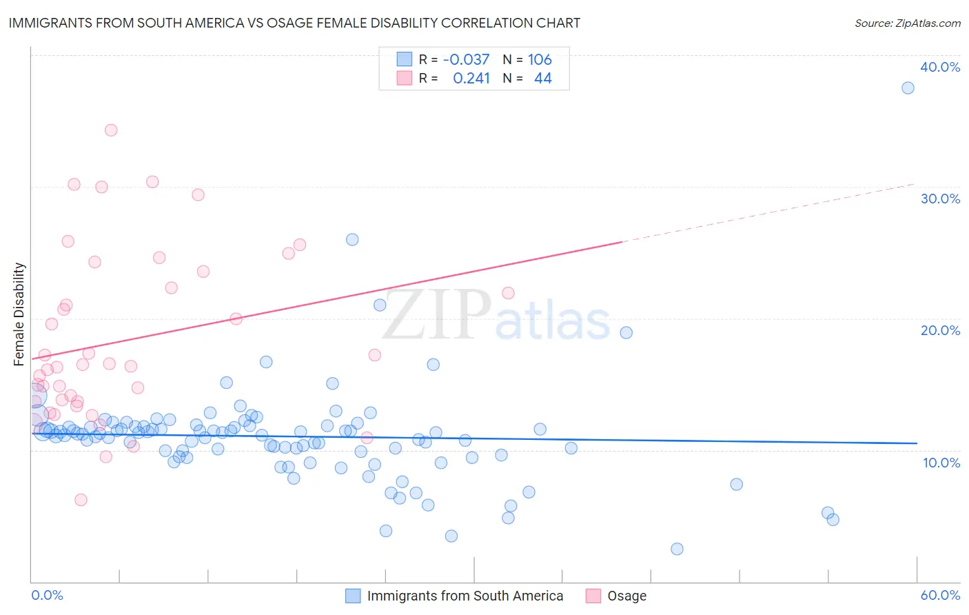 Immigrants from South America vs Osage Female Disability