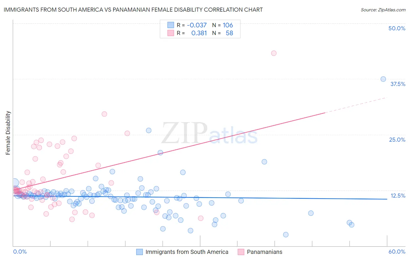 Immigrants from South America vs Panamanian Female Disability