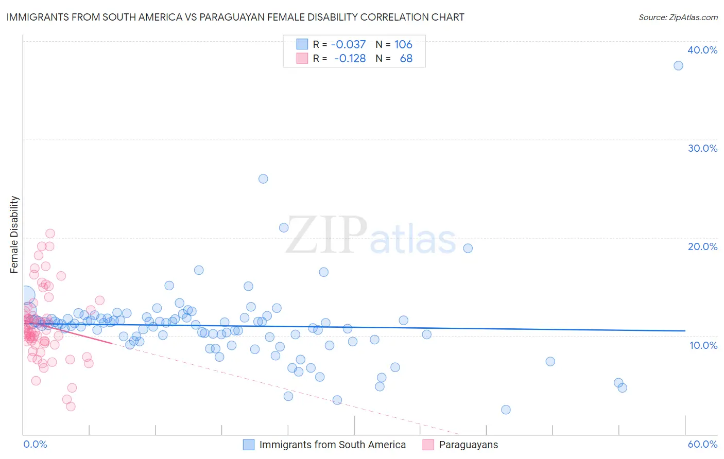 Immigrants from South America vs Paraguayan Female Disability