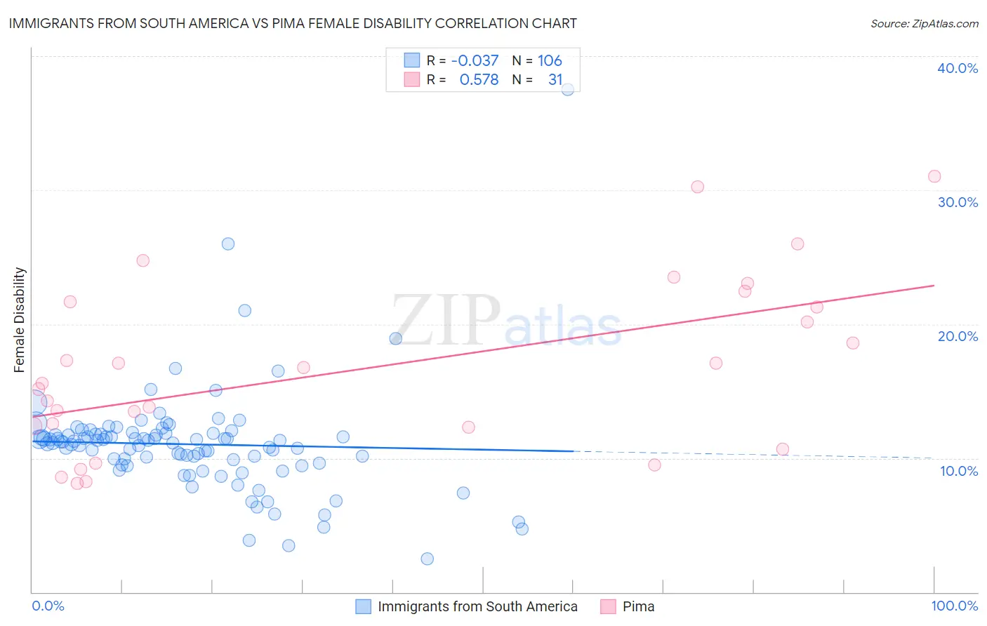 Immigrants from South America vs Pima Female Disability