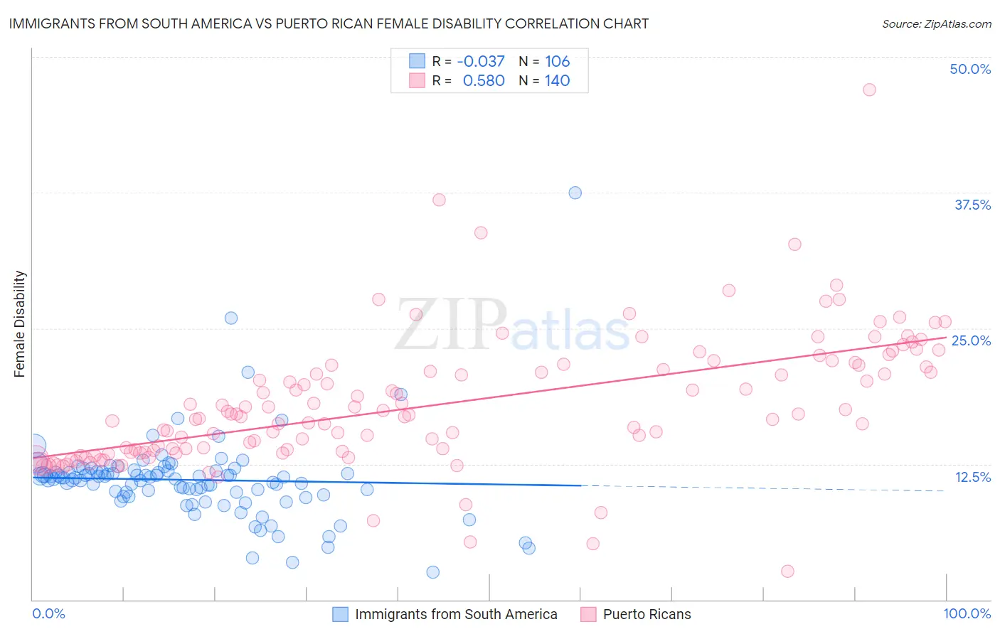 Immigrants from South America vs Puerto Rican Female Disability