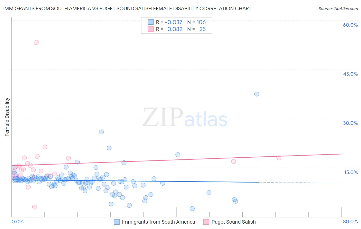 Immigrants from South America vs Puget Sound Salish Female Disability