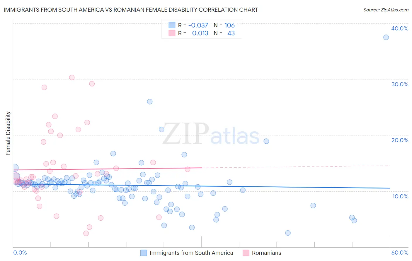 Immigrants from South America vs Romanian Female Disability