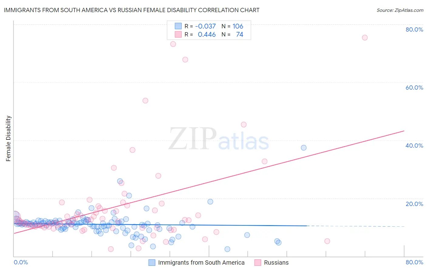 Immigrants from South America vs Russian Female Disability