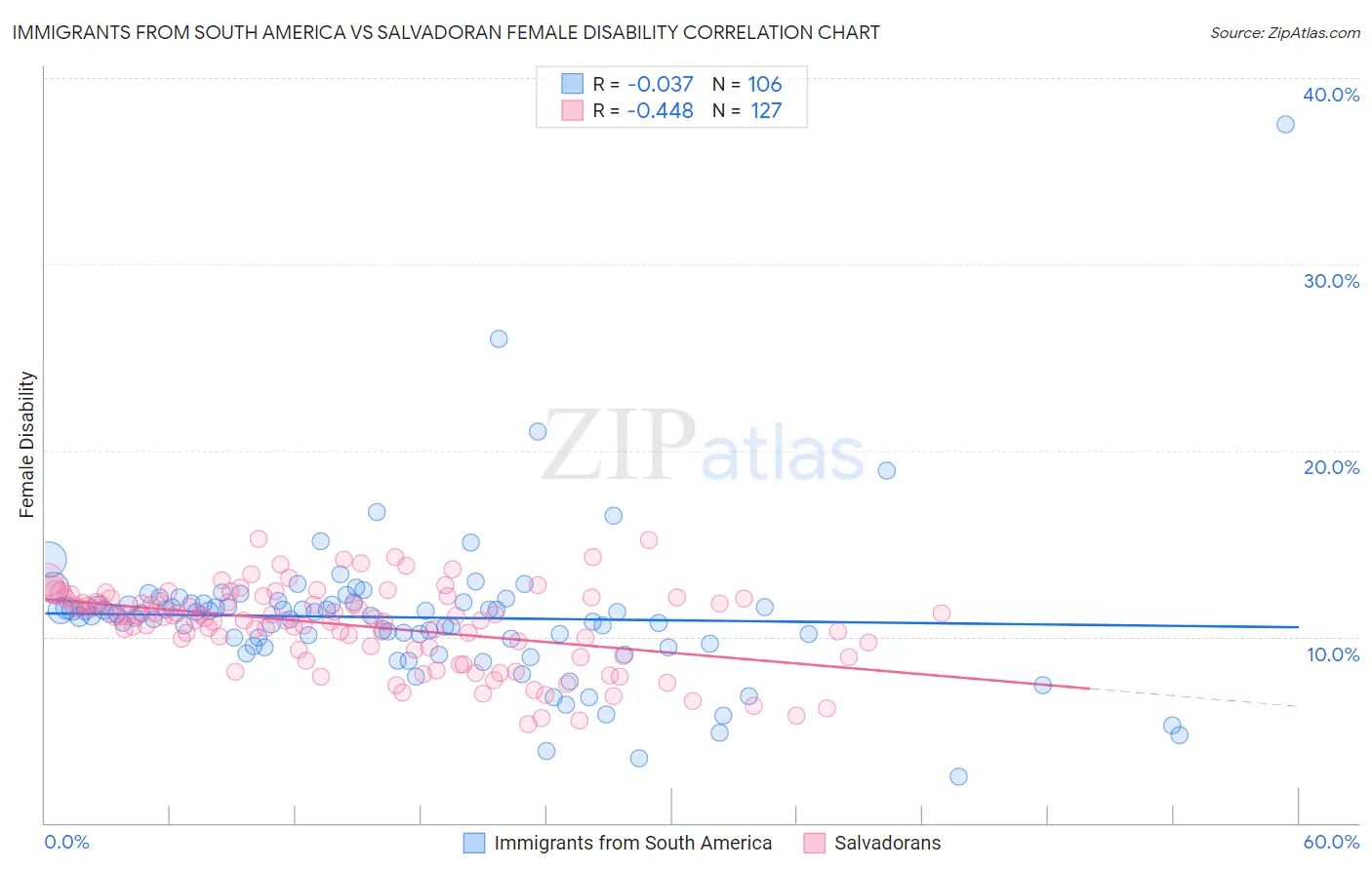 Immigrants from South America vs Salvadoran Female Disability