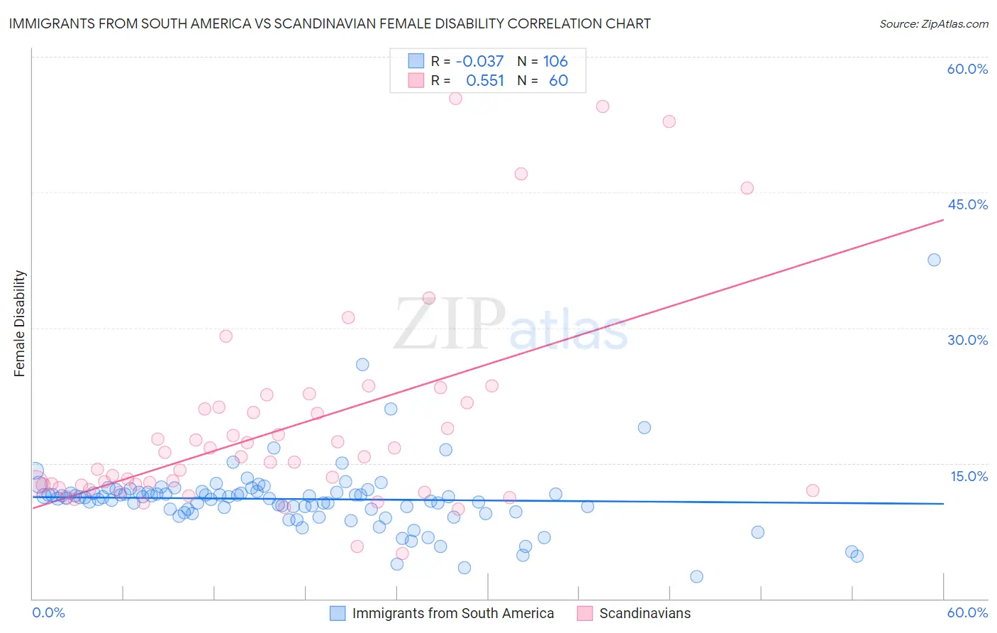 Immigrants from South America vs Scandinavian Female Disability