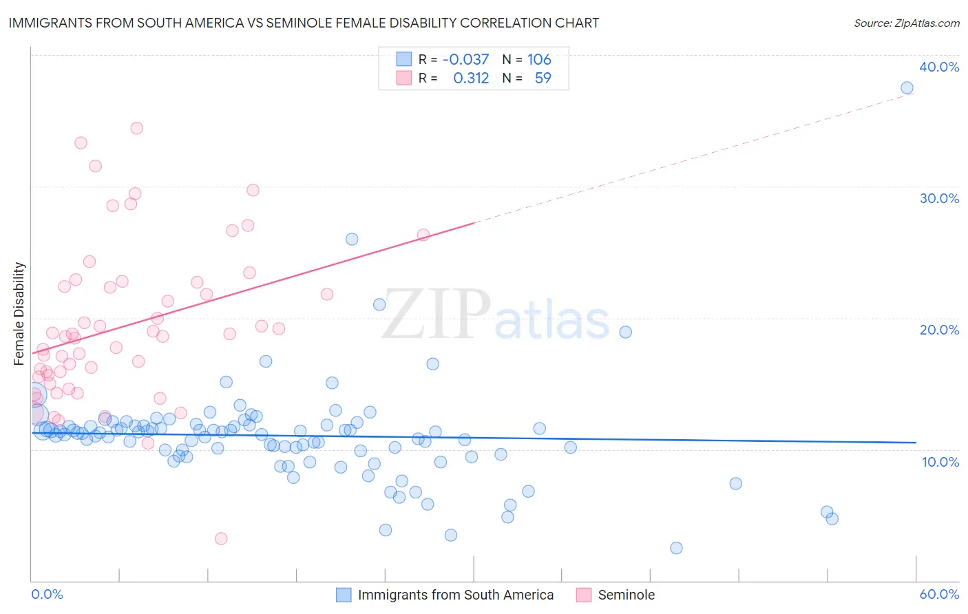 Immigrants from South America vs Seminole Female Disability