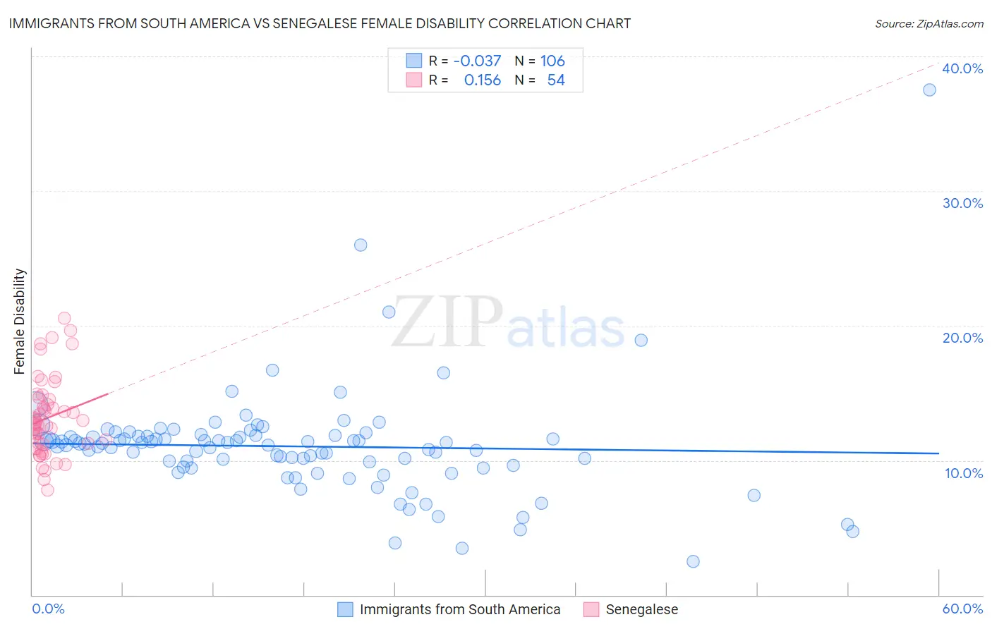 Immigrants from South America vs Senegalese Female Disability