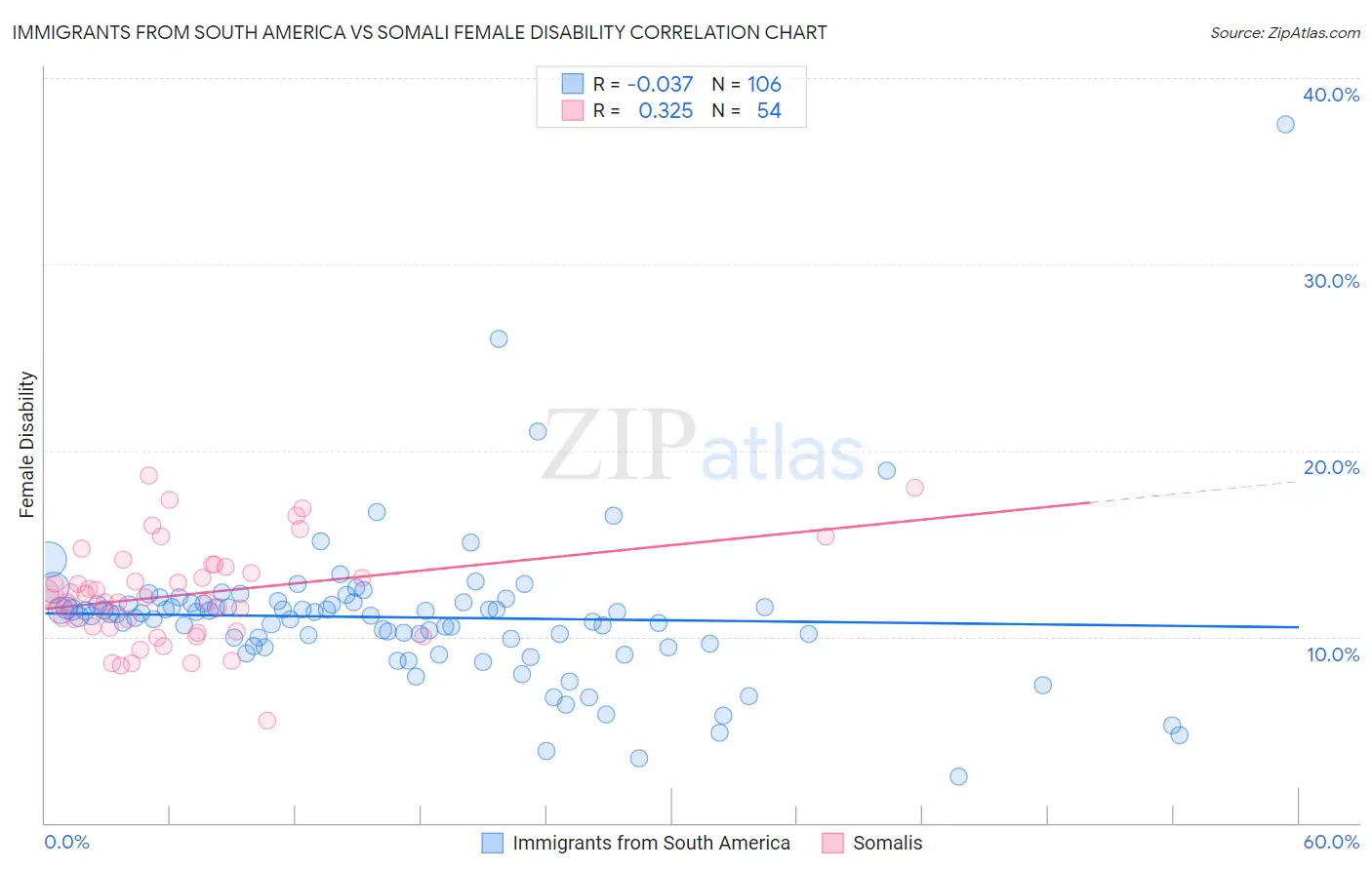 Immigrants from South America vs Somali Female Disability