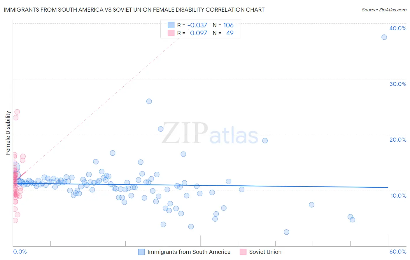 Immigrants from South America vs Soviet Union Female Disability