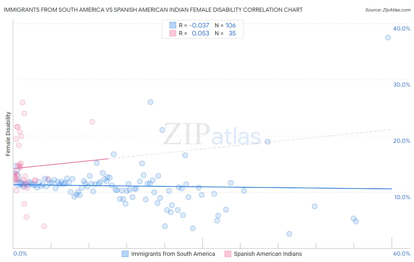Immigrants from South America vs Spanish American Indian Female Disability