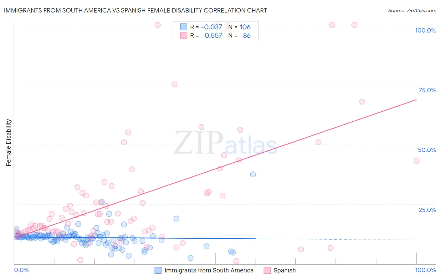 Immigrants from South America vs Spanish Female Disability