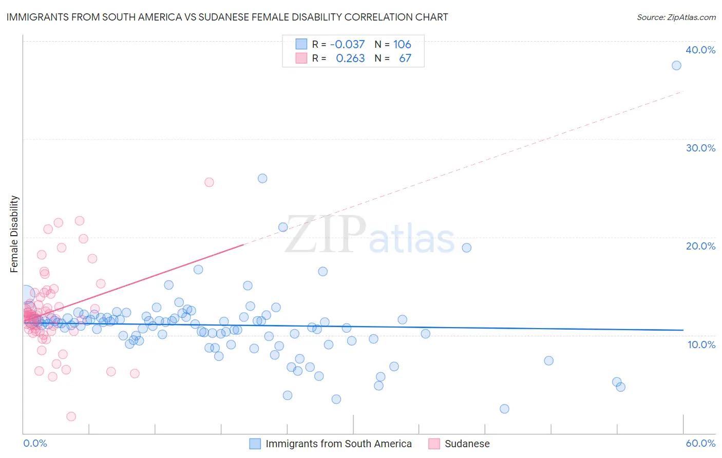 Immigrants from South America vs Sudanese Female Disability