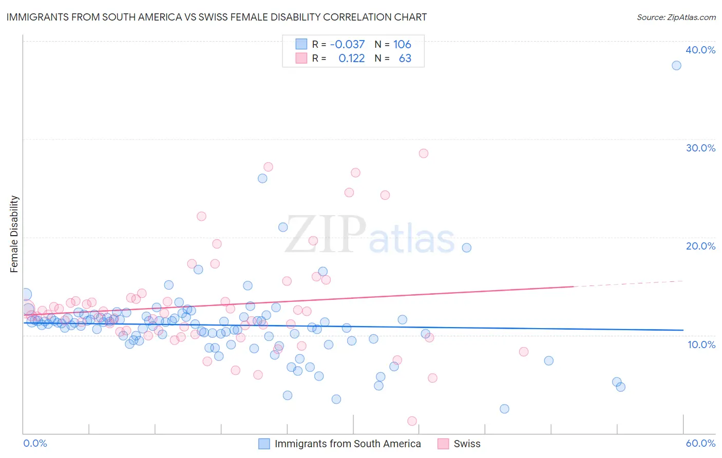 Immigrants from South America vs Swiss Female Disability