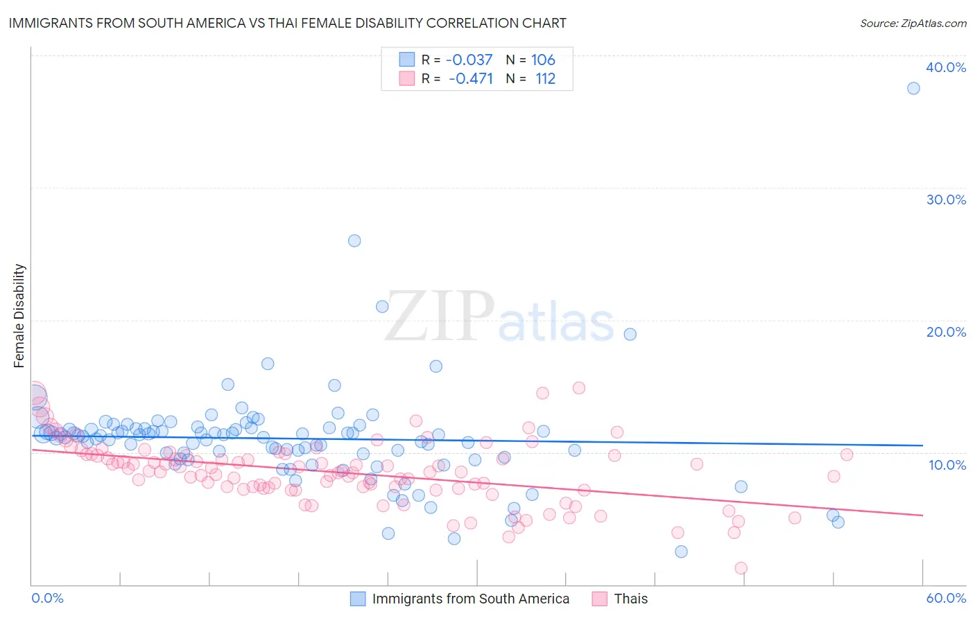 Immigrants from South America vs Thai Female Disability