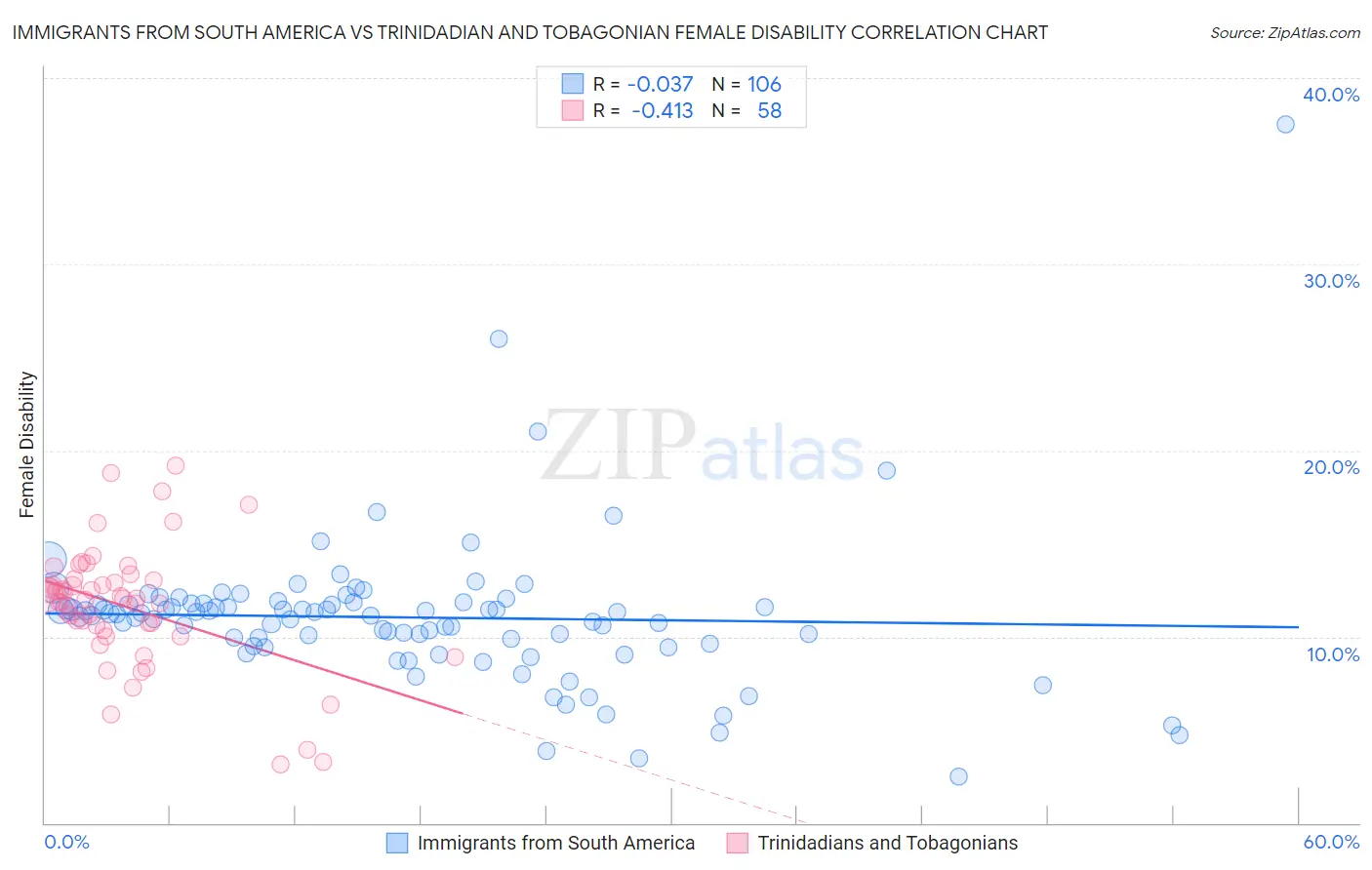 Immigrants from South America vs Trinidadian and Tobagonian Female Disability