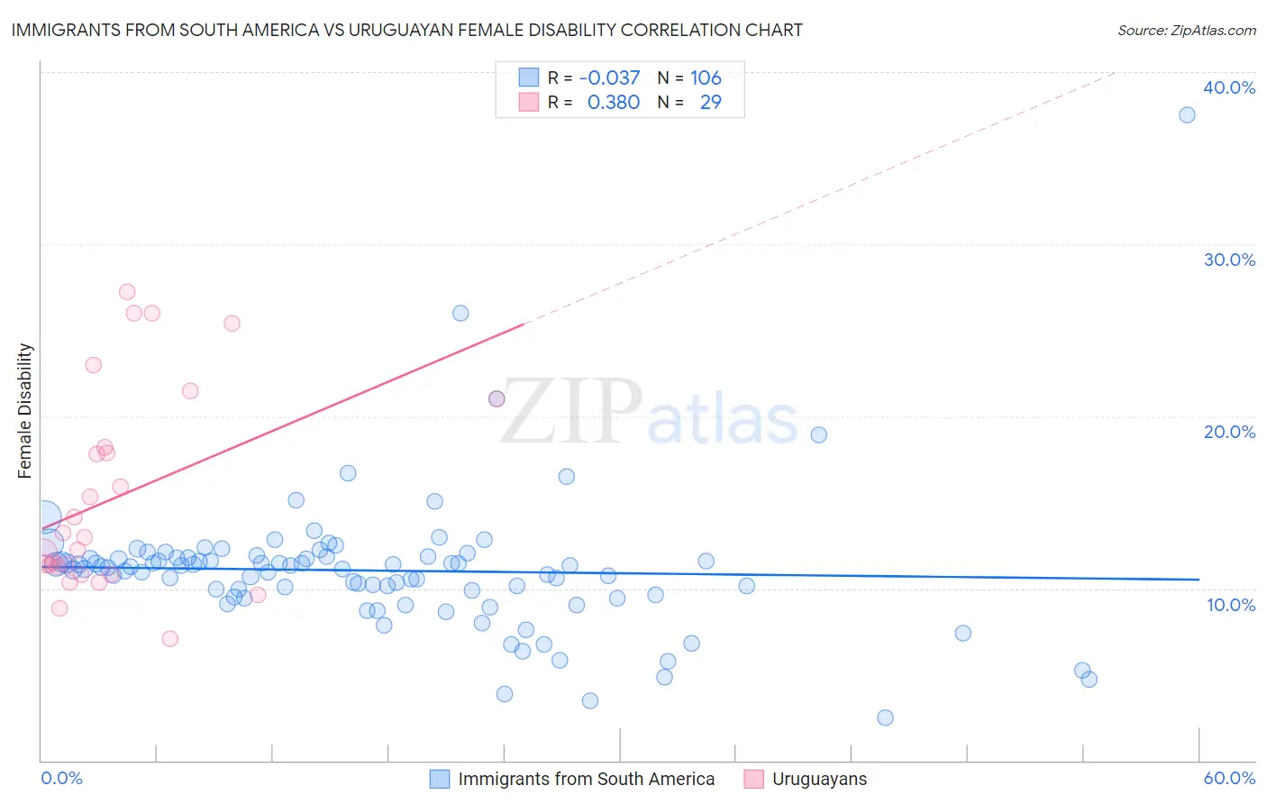 Immigrants from South America vs Uruguayan Female Disability