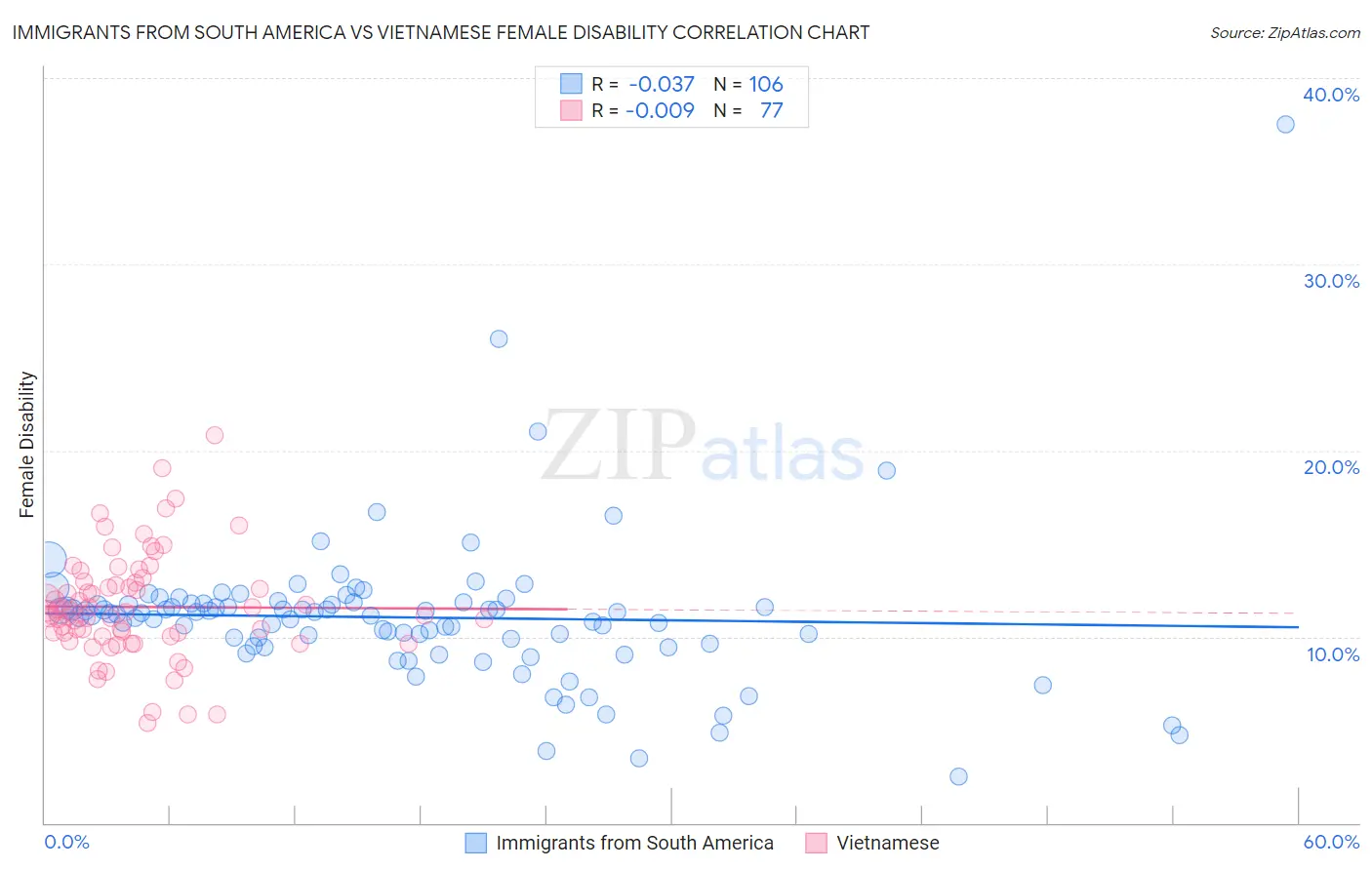 Immigrants from South America vs Vietnamese Female Disability