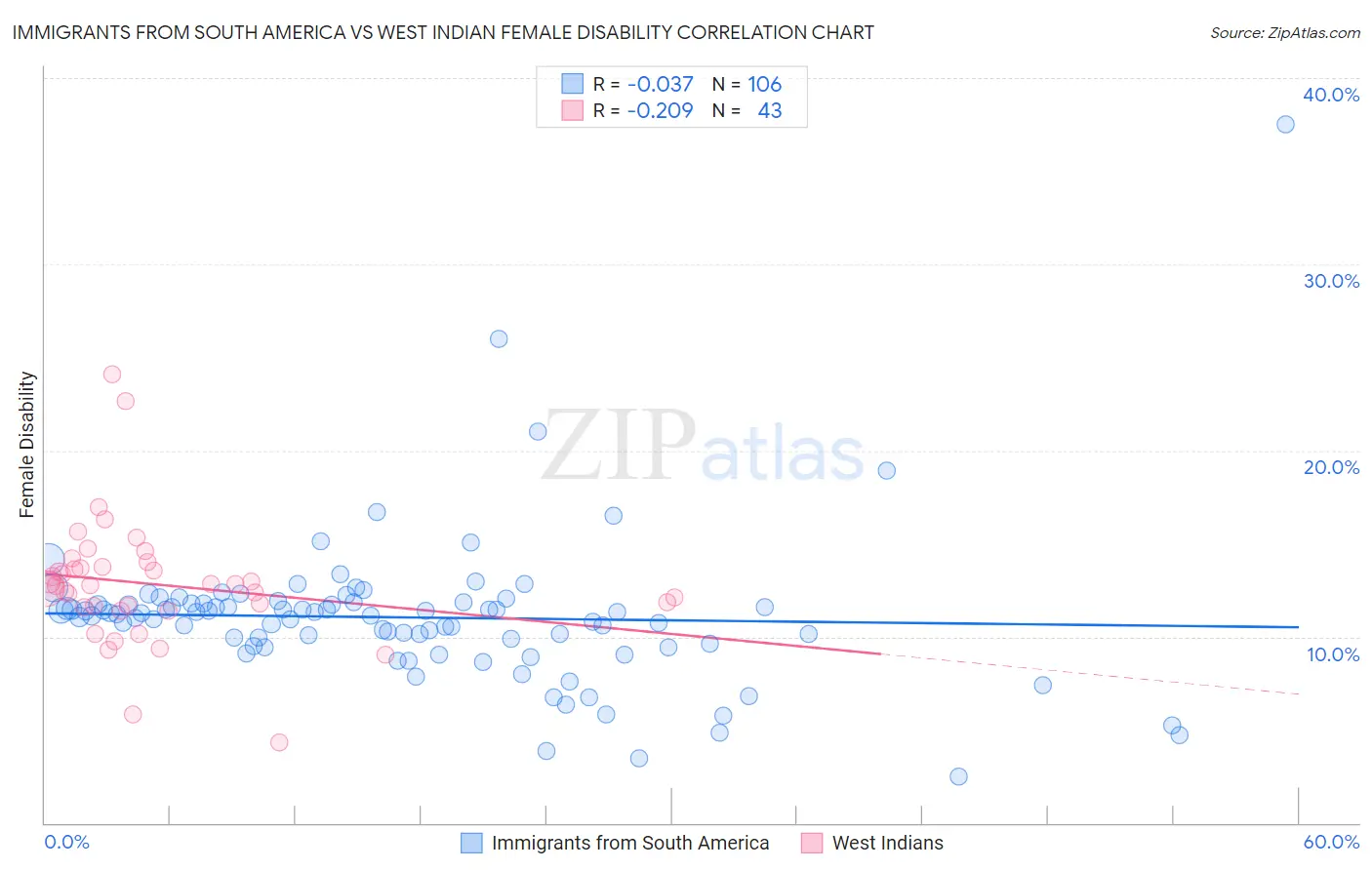 Immigrants from South America vs West Indian Female Disability