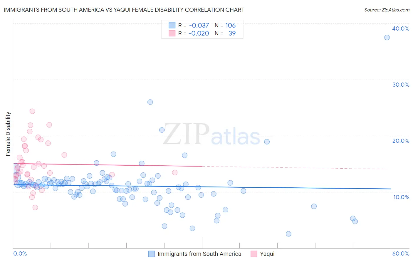 Immigrants from South America vs Yaqui Female Disability