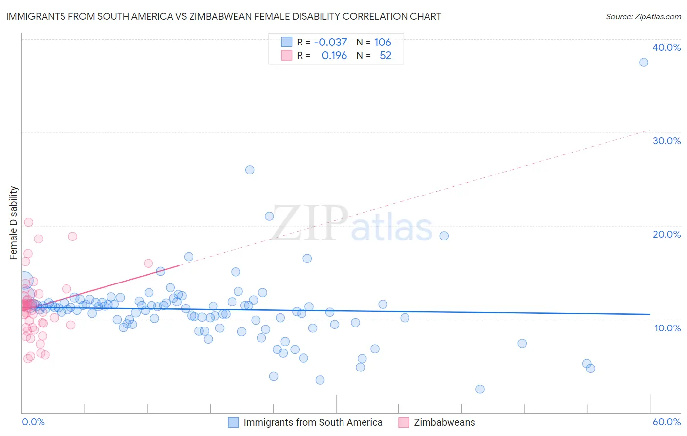 Immigrants from South America vs Zimbabwean Female Disability