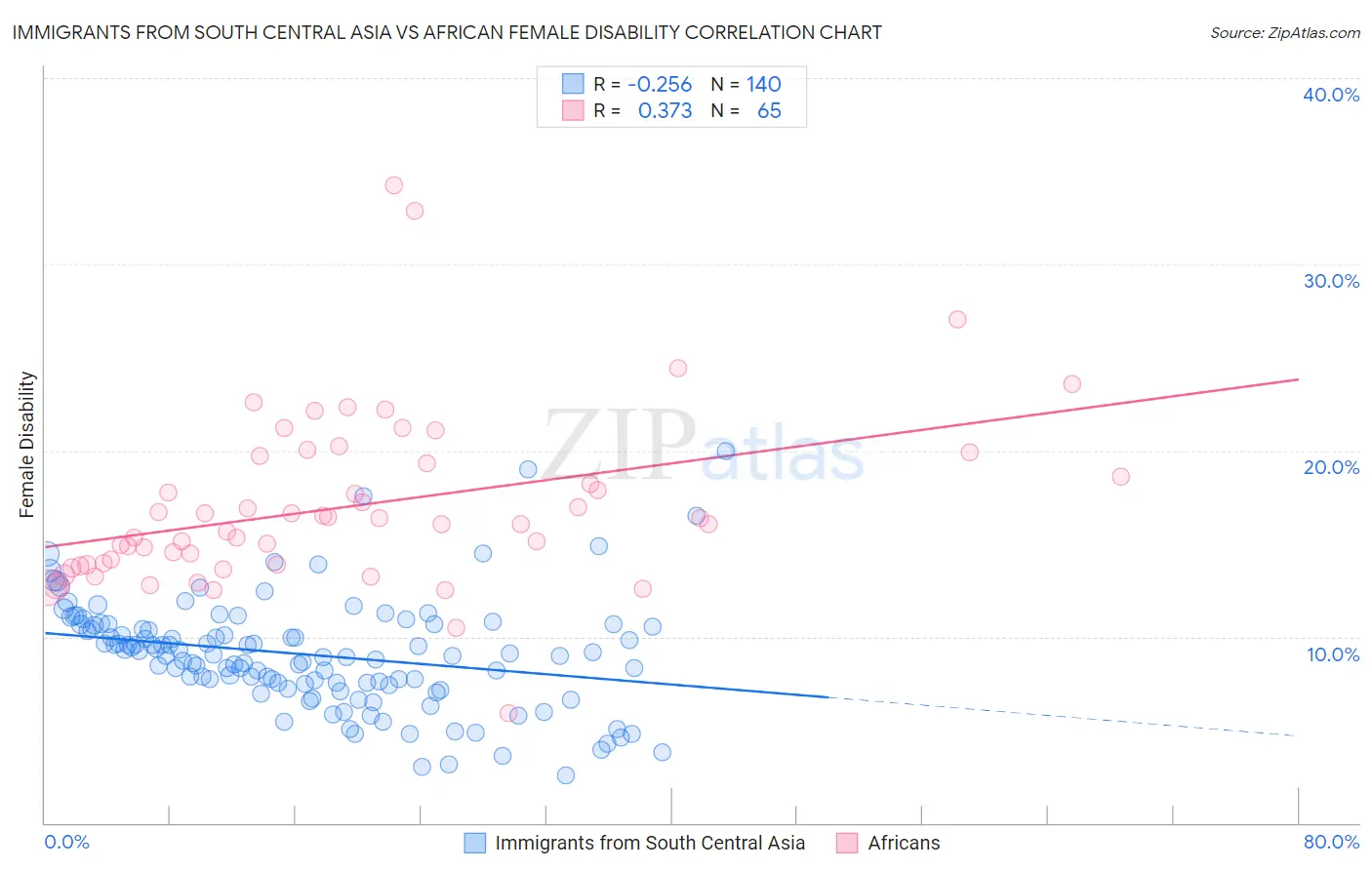 Immigrants from South Central Asia vs African Female Disability