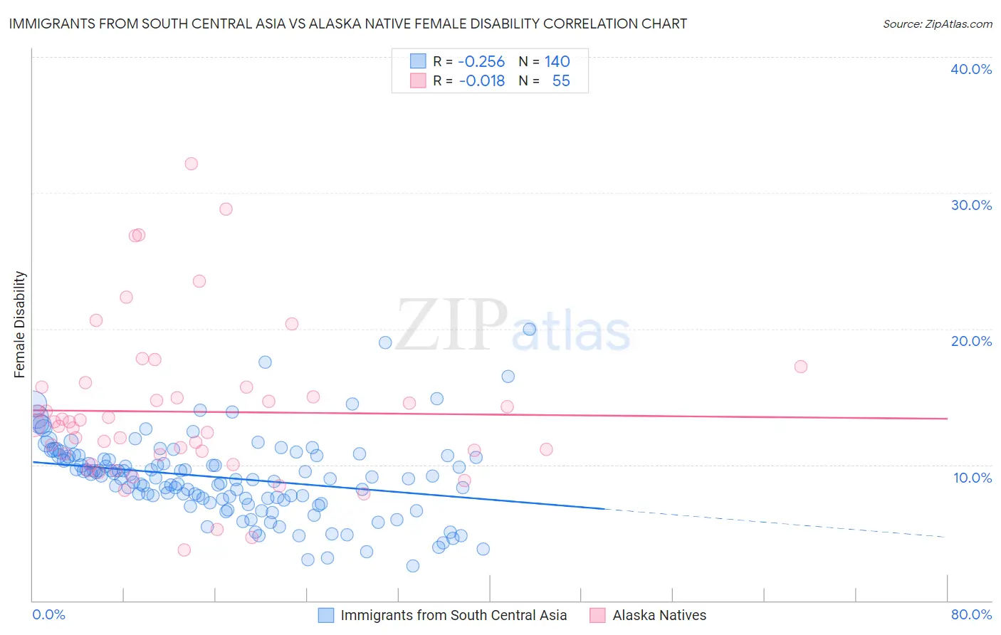 Immigrants from South Central Asia vs Alaska Native Female Disability