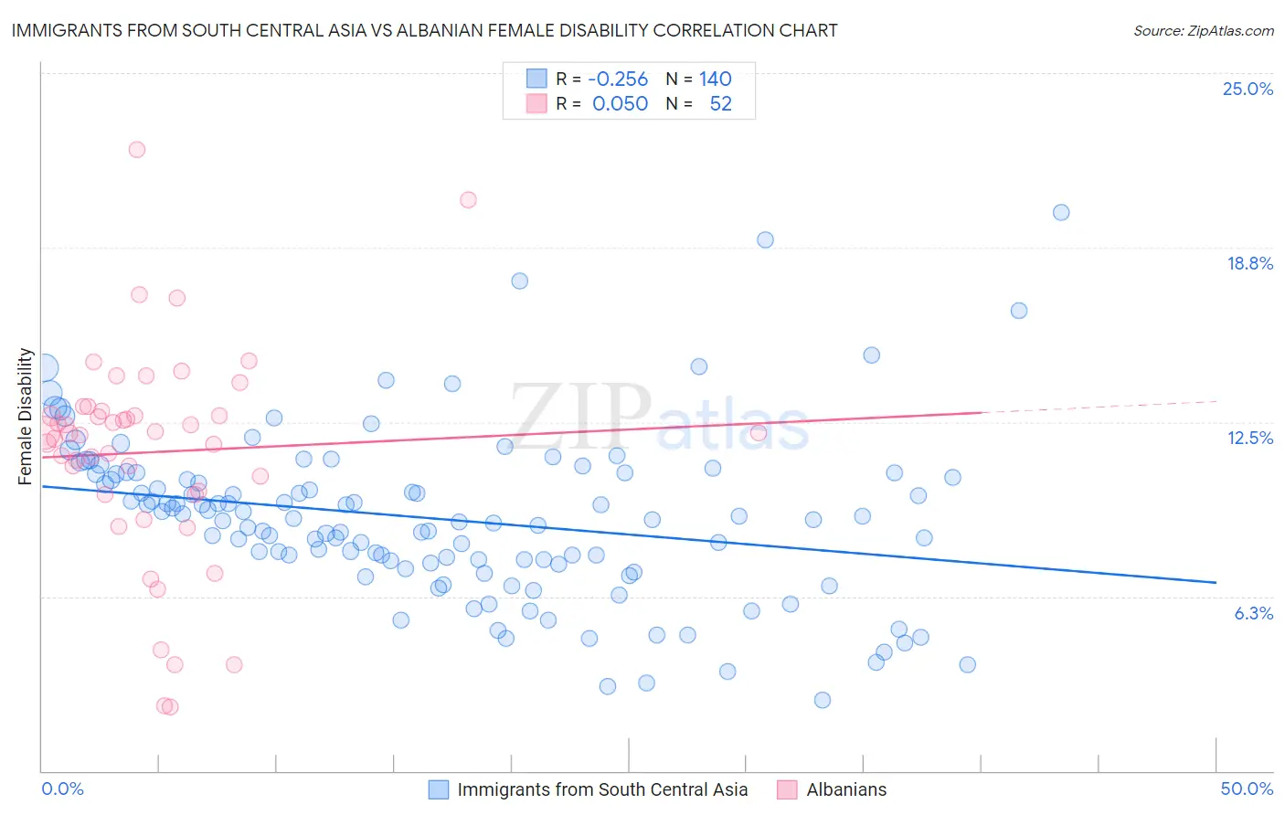 Immigrants from South Central Asia vs Albanian Female Disability