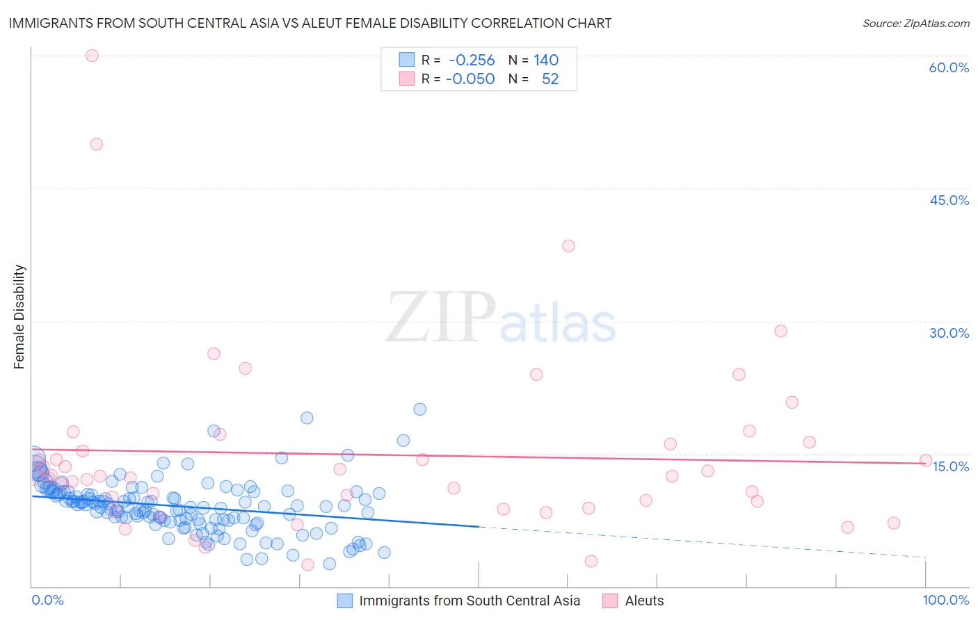 Immigrants from South Central Asia vs Aleut Female Disability
