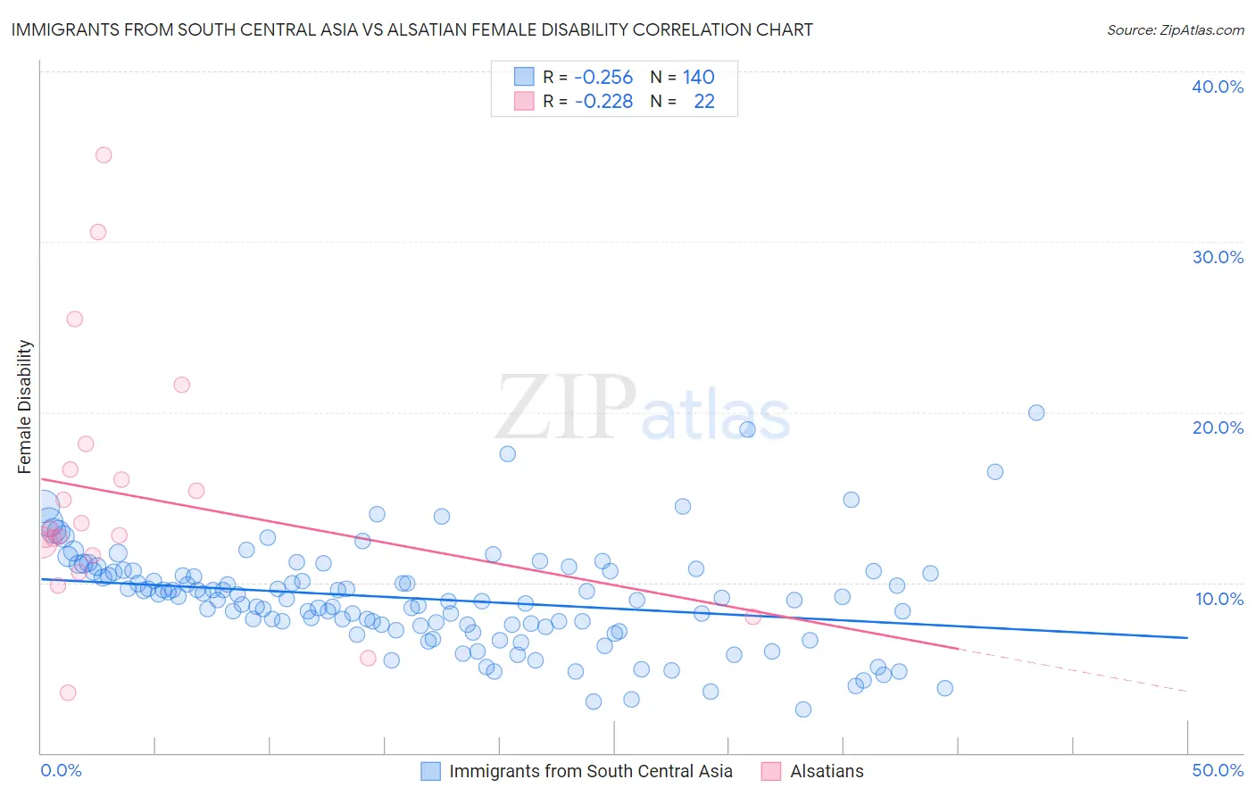 Immigrants from South Central Asia vs Alsatian Female Disability