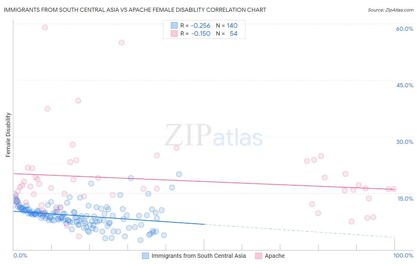Immigrants from South Central Asia vs Apache Female Disability
