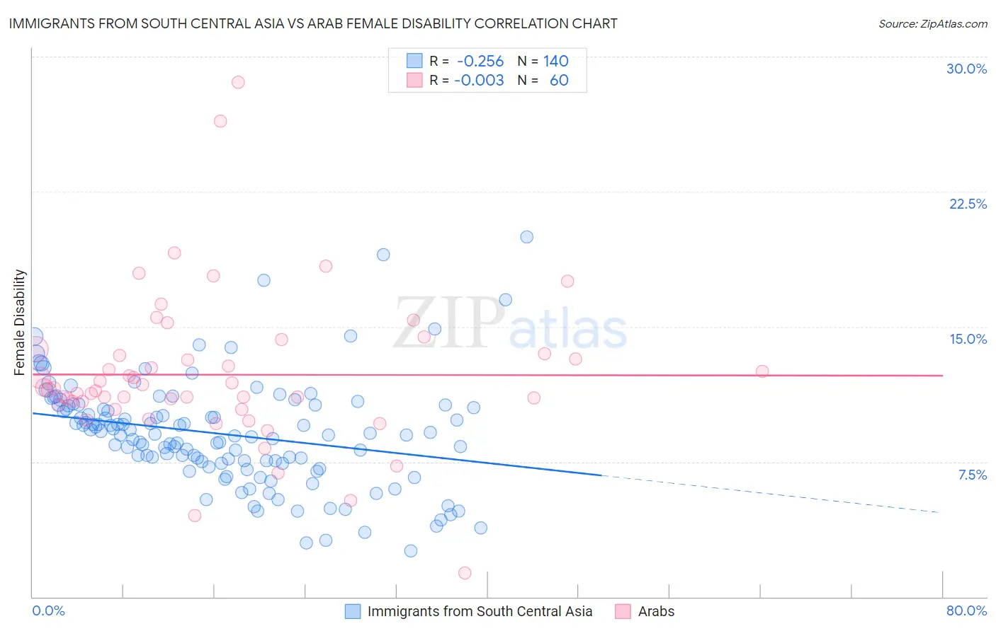 Immigrants from South Central Asia vs Arab Female Disability