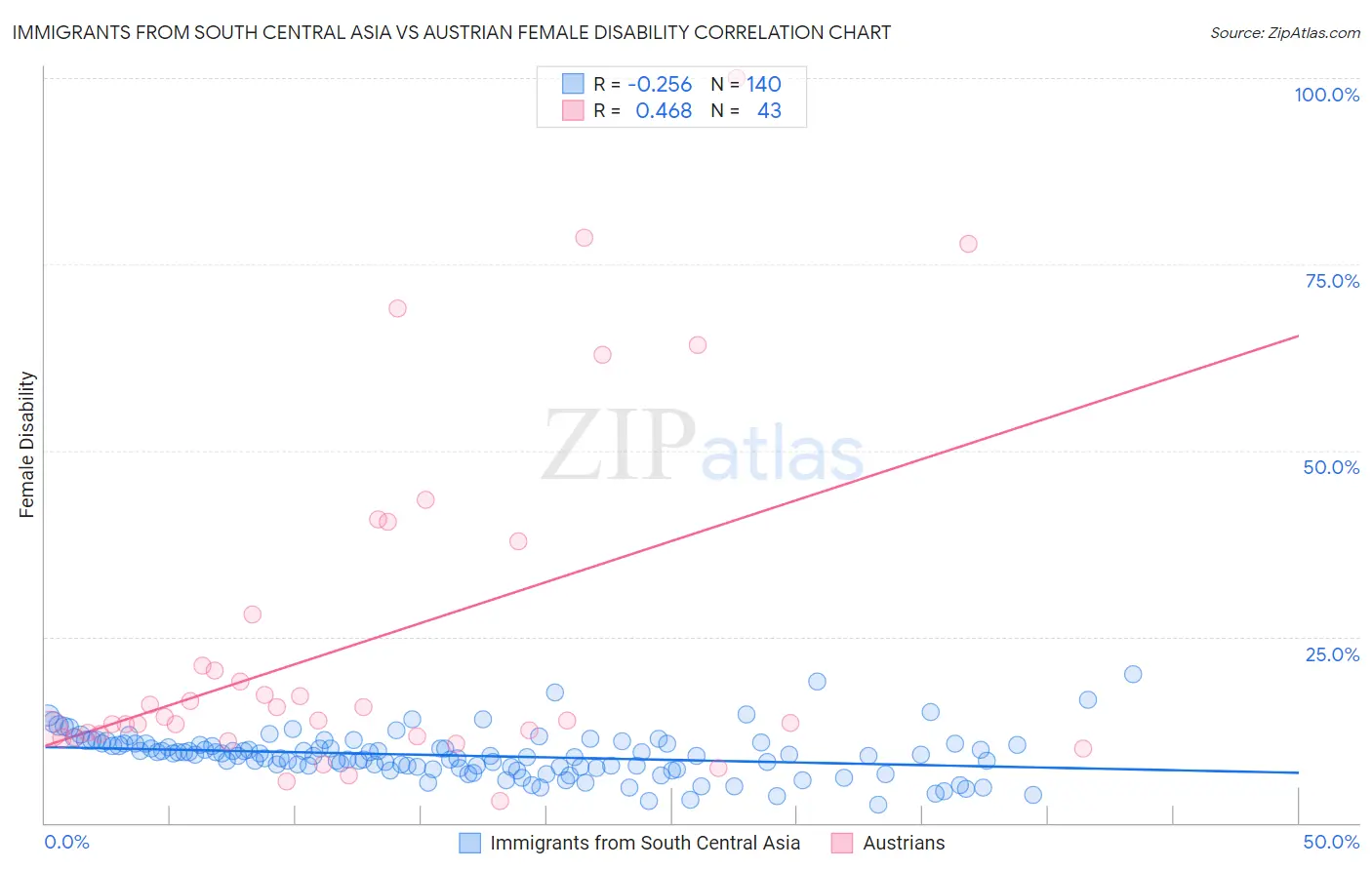 Immigrants from South Central Asia vs Austrian Female Disability