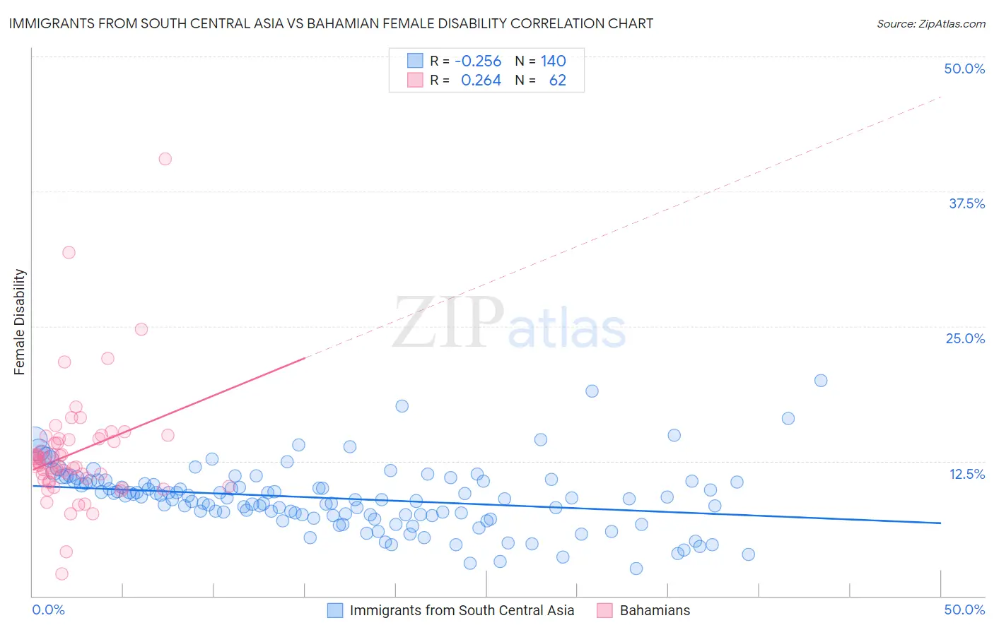 Immigrants from South Central Asia vs Bahamian Female Disability