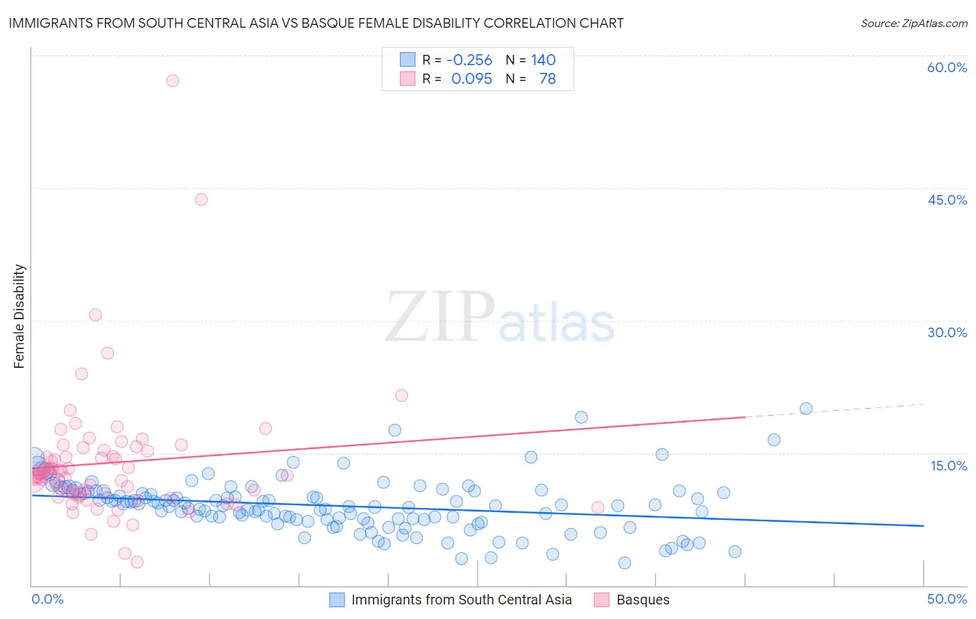 Immigrants from South Central Asia vs Basque Female Disability