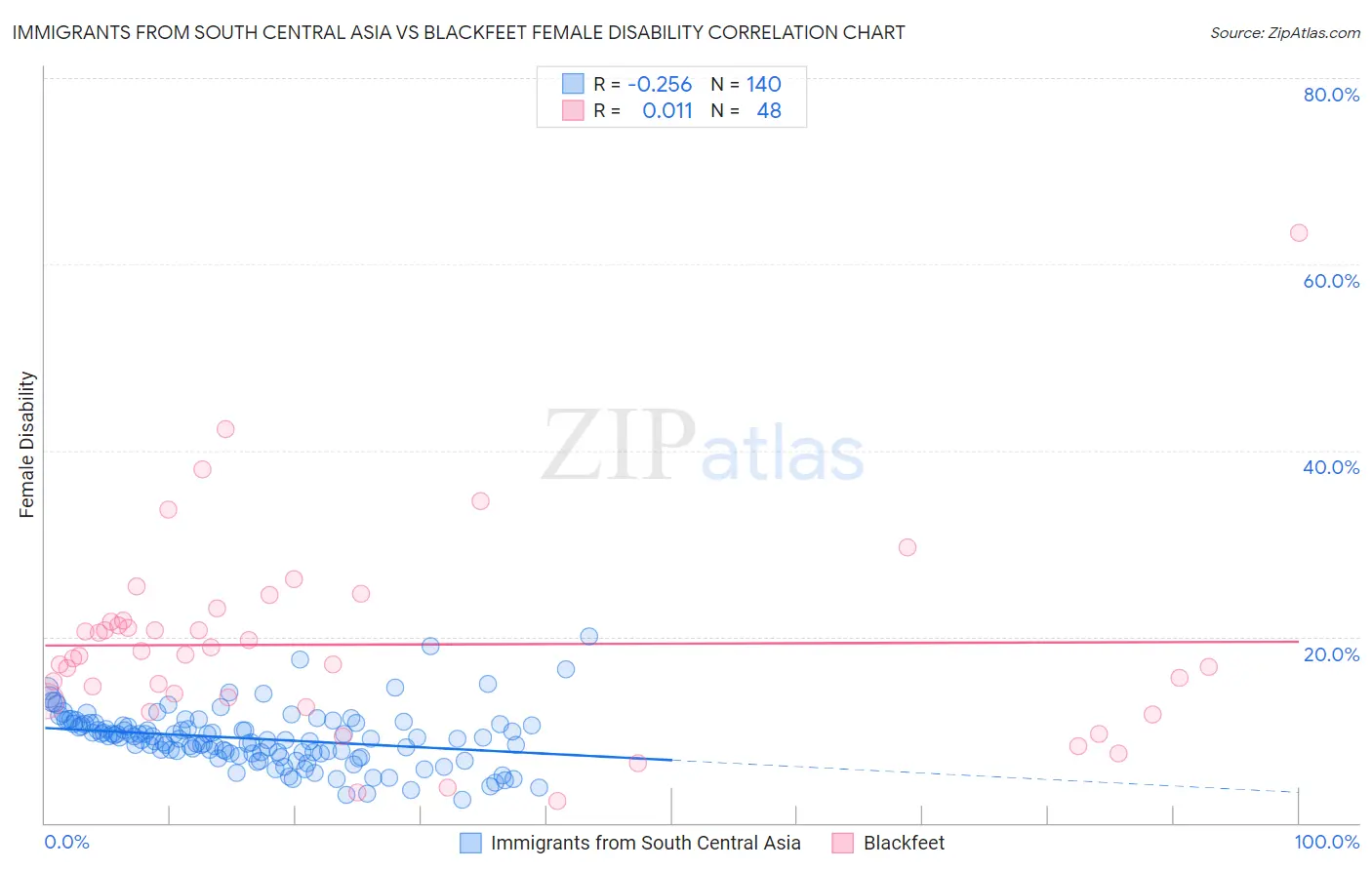 Immigrants from South Central Asia vs Blackfeet Female Disability