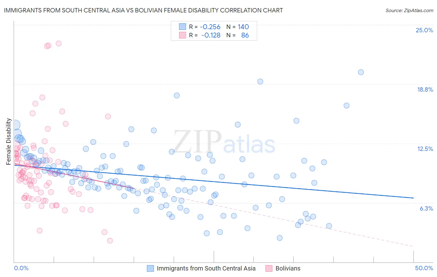 Immigrants from South Central Asia vs Bolivian Female Disability