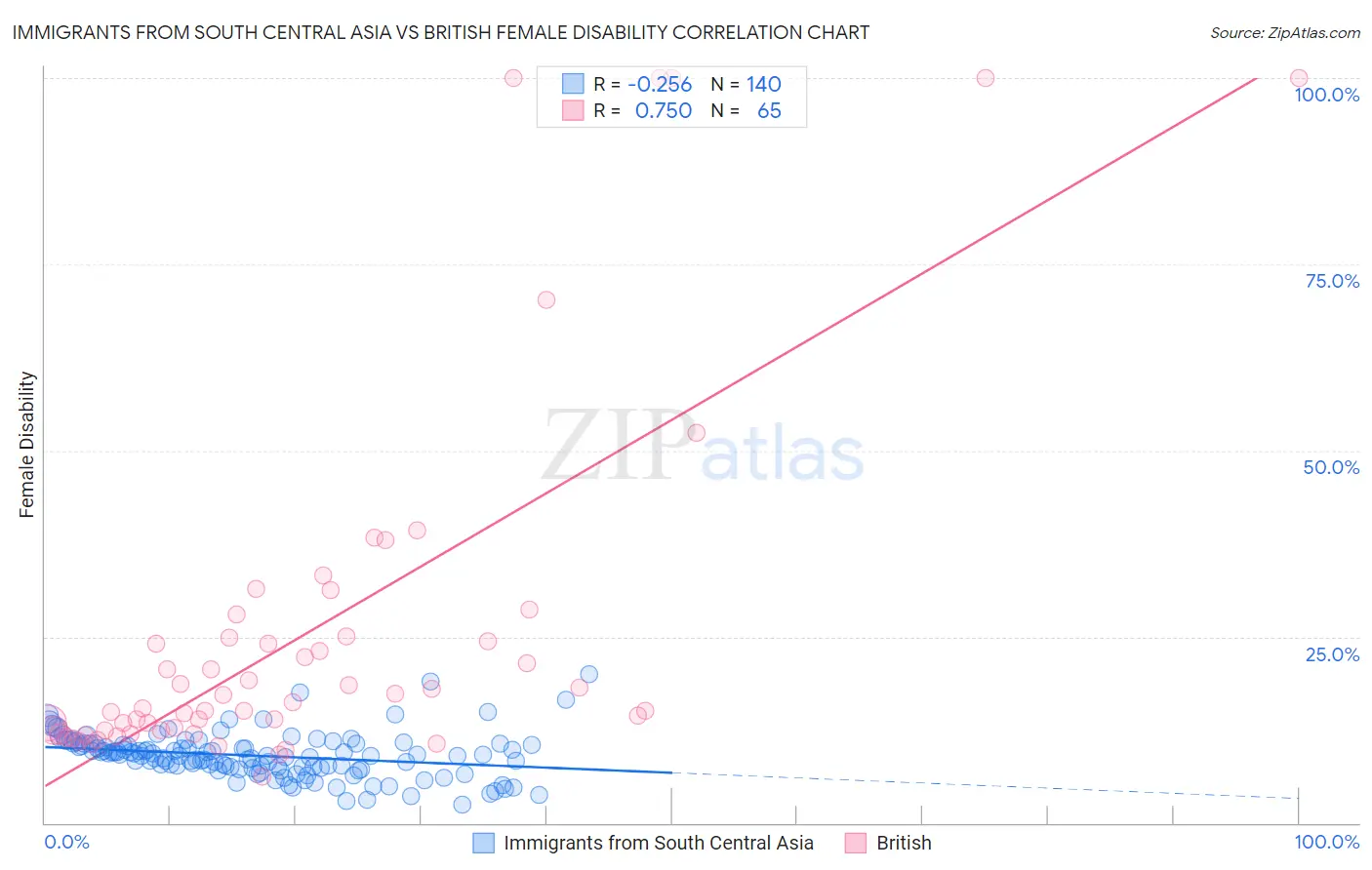 Immigrants from South Central Asia vs British Female Disability