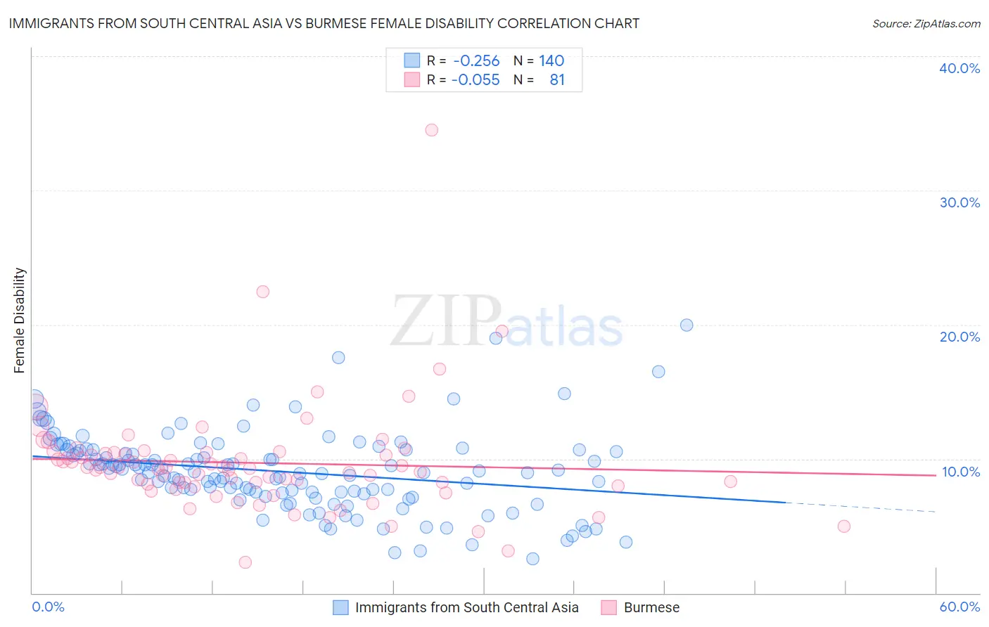 Immigrants from South Central Asia vs Burmese Female Disability