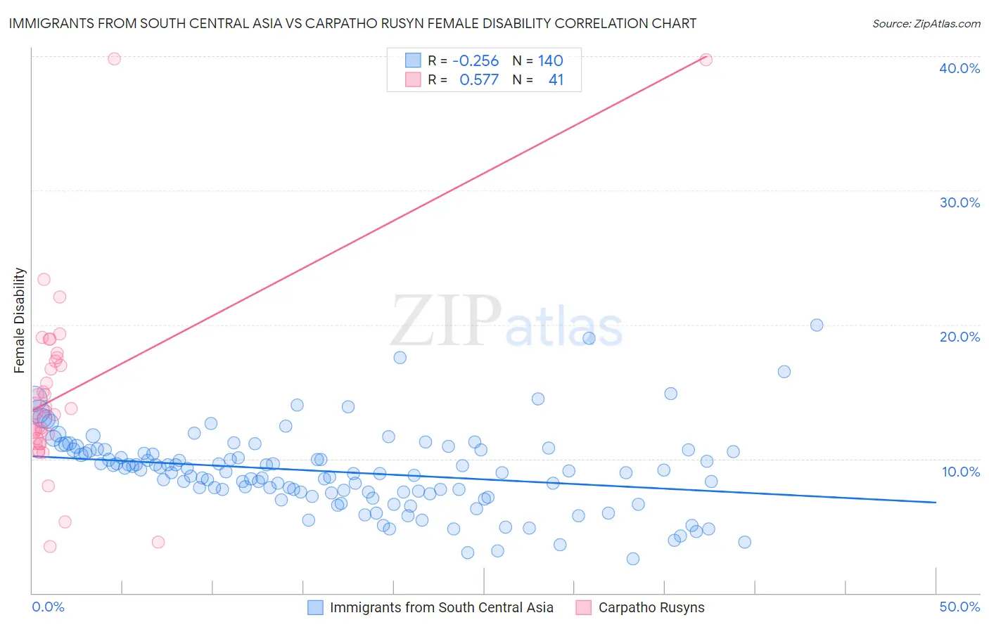 Immigrants from South Central Asia vs Carpatho Rusyn Female Disability