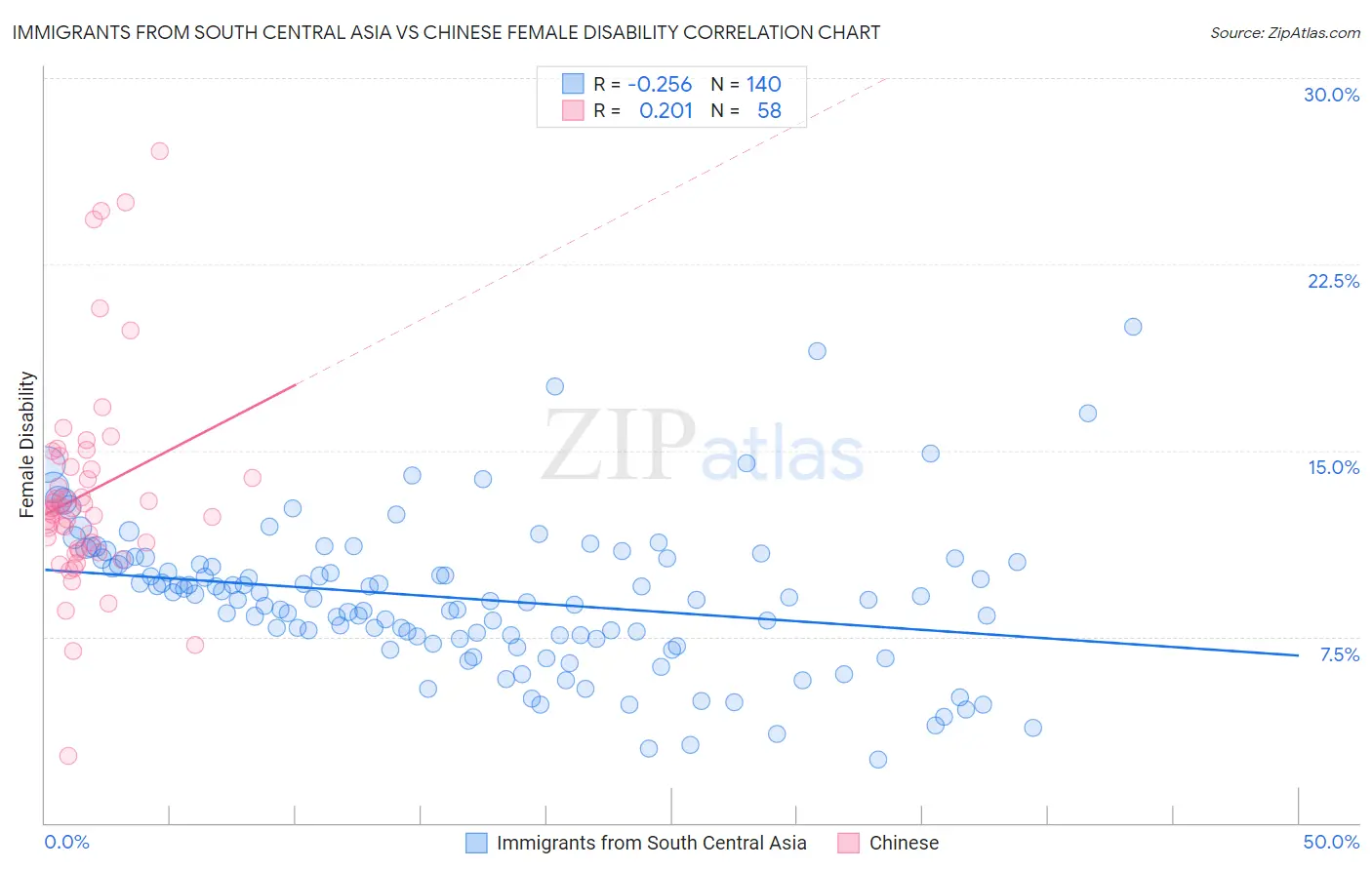 Immigrants from South Central Asia vs Chinese Female Disability