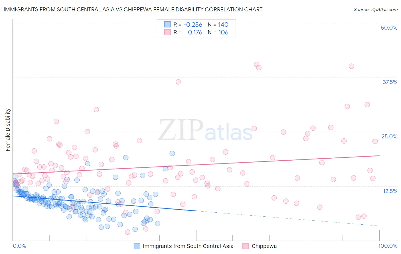 Immigrants from South Central Asia vs Chippewa Female Disability