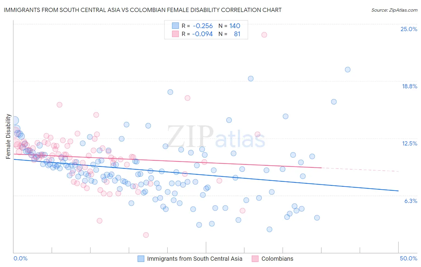 Immigrants from South Central Asia vs Colombian Female Disability