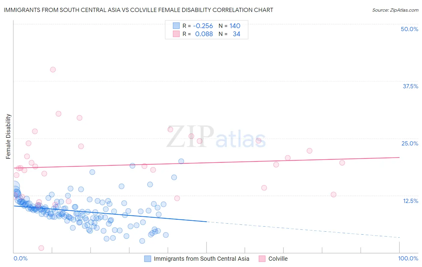 Immigrants from South Central Asia vs Colville Female Disability
