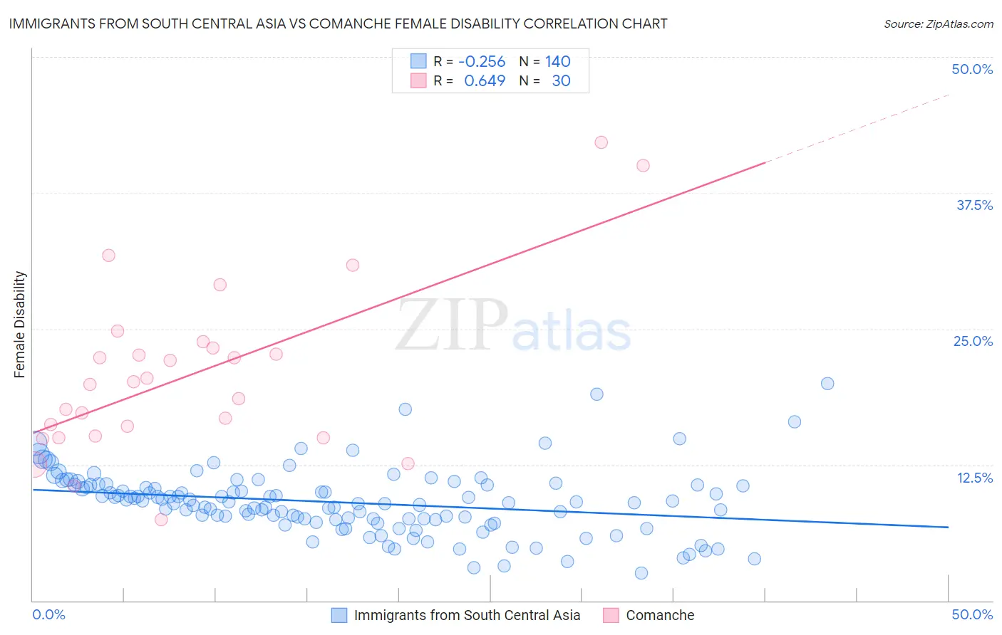Immigrants from South Central Asia vs Comanche Female Disability