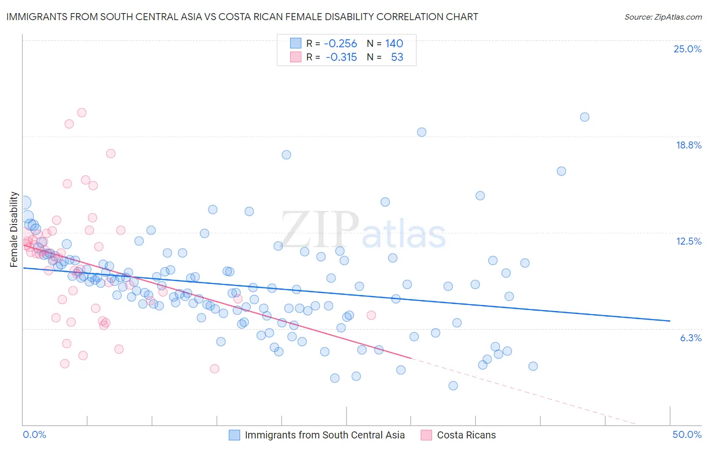 Immigrants from South Central Asia vs Costa Rican Female Disability