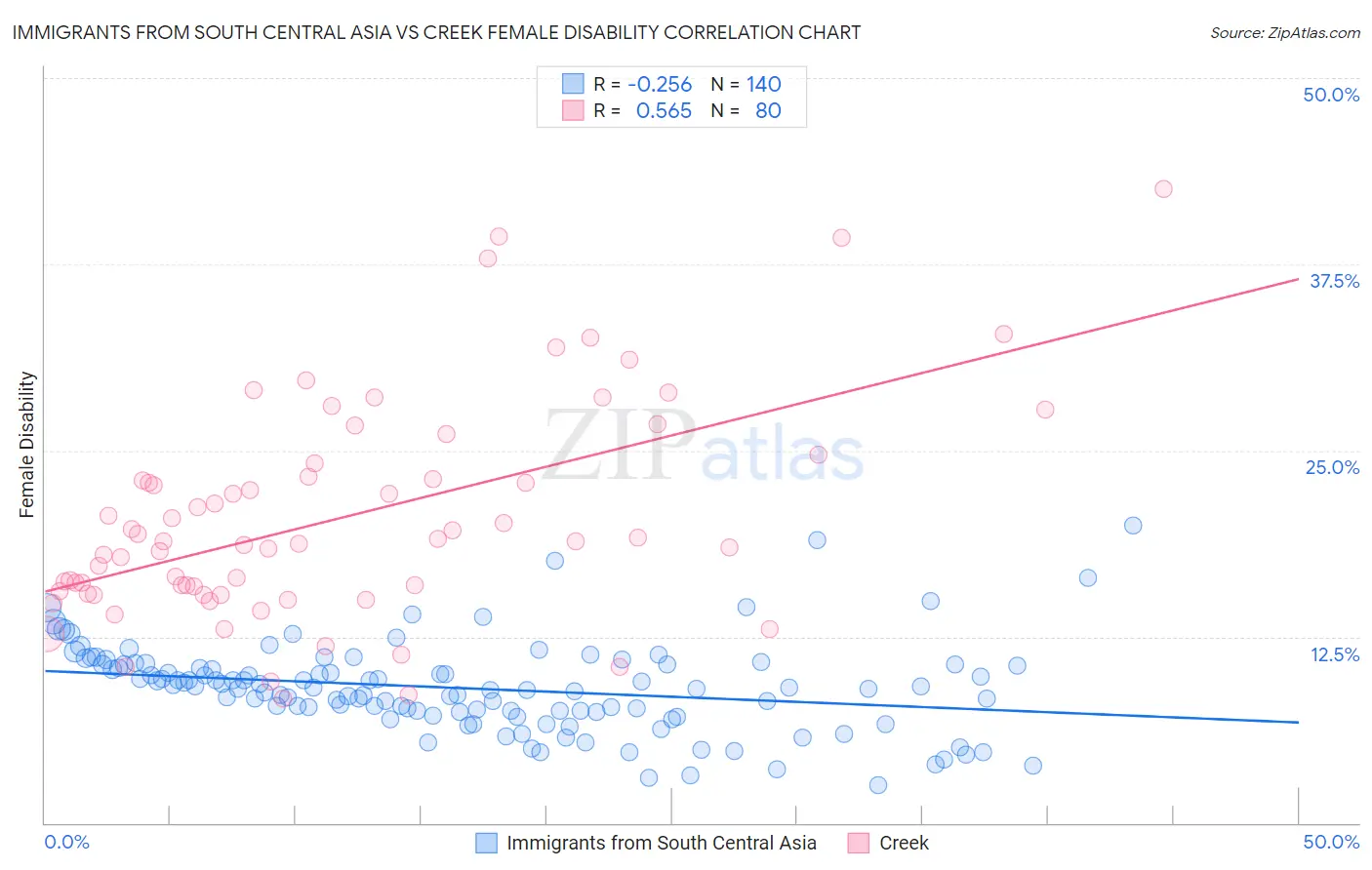 Immigrants from South Central Asia vs Creek Female Disability