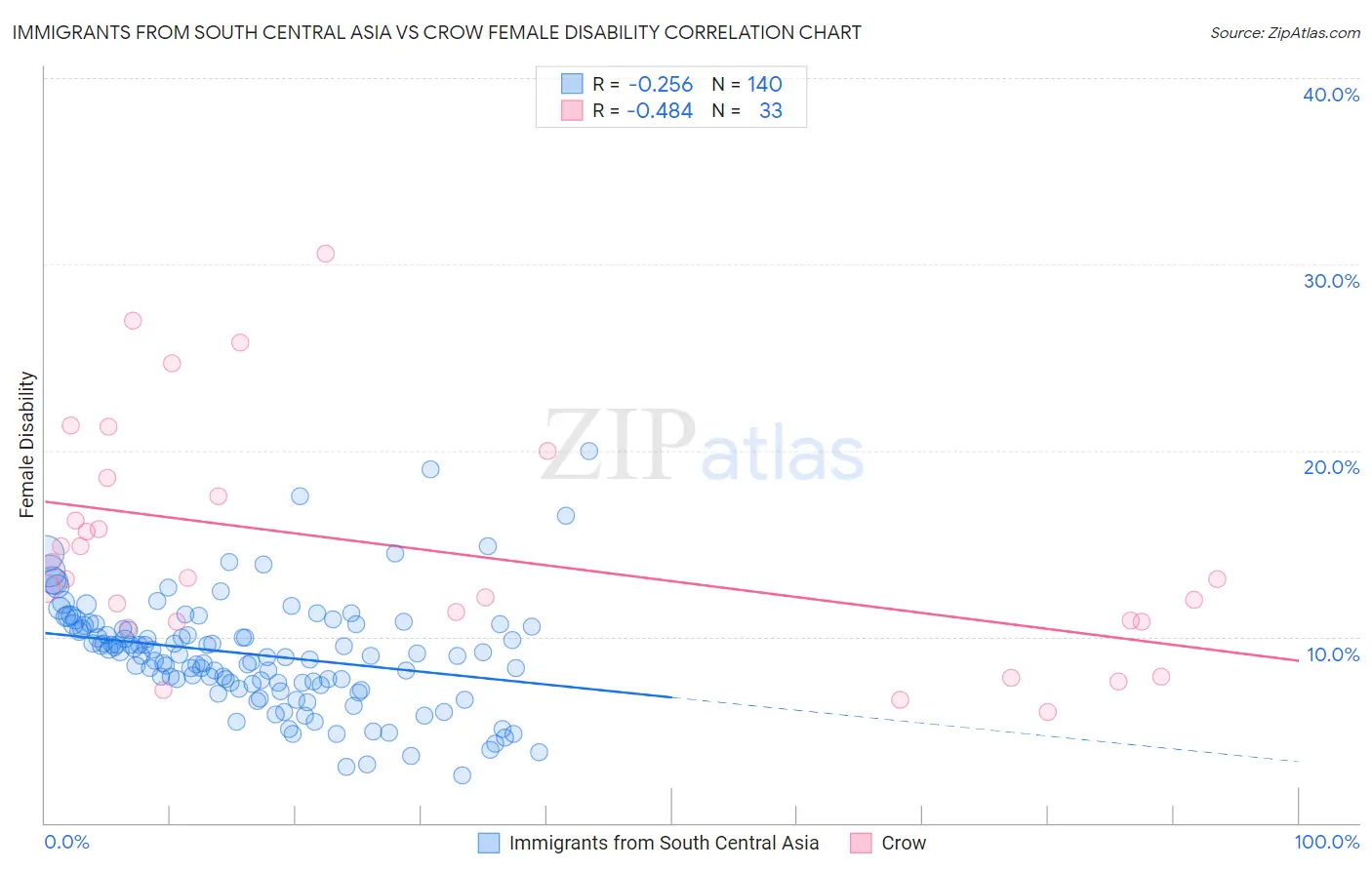 Immigrants from South Central Asia vs Crow Female Disability